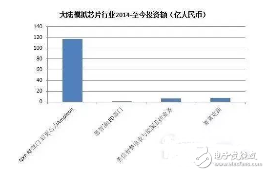 盤點國內(nèi)半導(dǎo)體行業(yè)五大重點投資領(lǐng)域