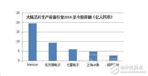 盤點國內(nèi)半導(dǎo)體行業(yè)五大重點投資領(lǐng)域