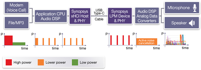 圖5：帶有USB ADC 3.0耳機(jī)的移動(dòng)電話(huà)的功率特征