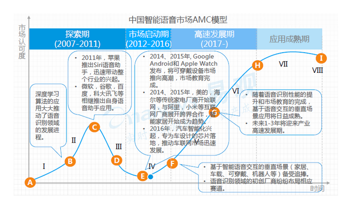 AI語音芯片火熱的背后邏輯是什么？