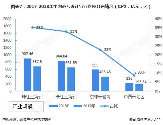 2017-2018中國芯片產(chǎn)業(yè)區(qū)域分布