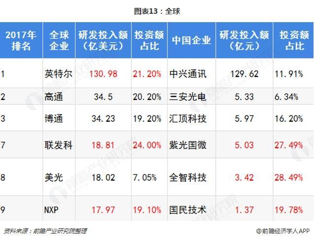 全球芯片產(chǎn)業(yè)公司