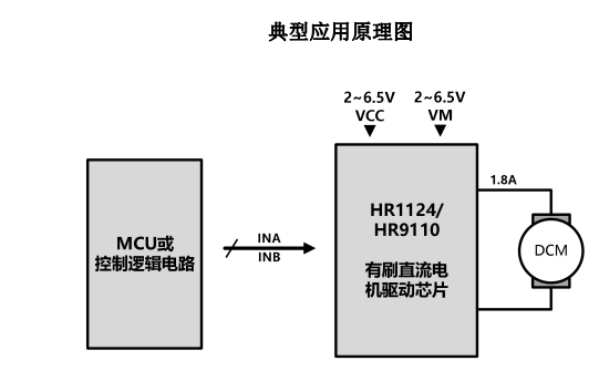 HR1124S/9110S(HR1124/HR9110是應(yīng)用于直流電機方案的單通道H橋驅(qū)動 