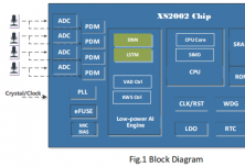 XS200X語音信號處理NPU芯片